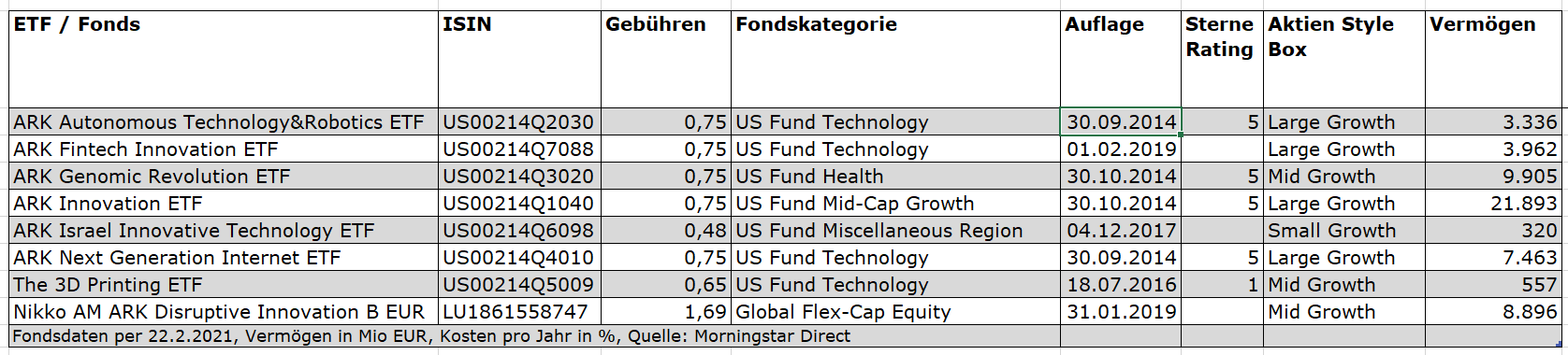 Tabelle Ark Fonds und ETFs