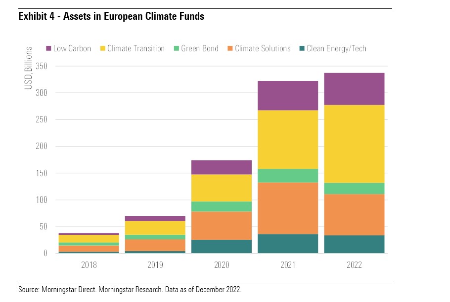 Patrimonio dei fondi climatici europei