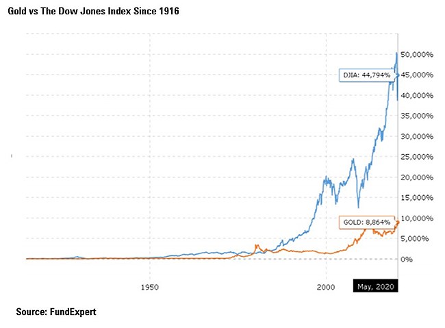 Gold chart