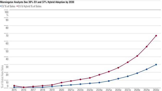 EV update chart