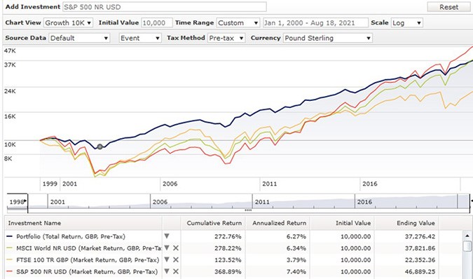 equity bond portfolio 10 years