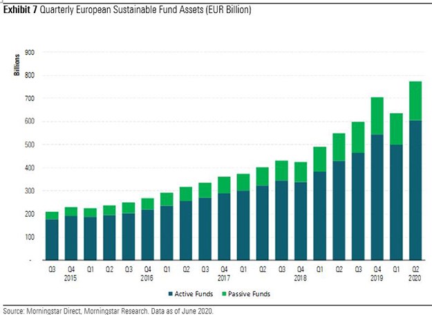 European sustainable fund assets