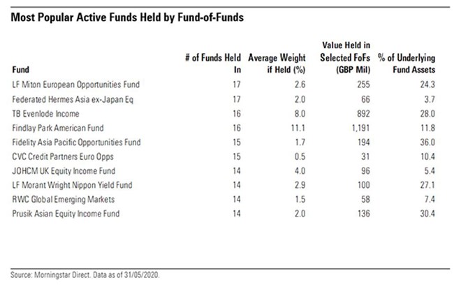 Most Popular Funds
