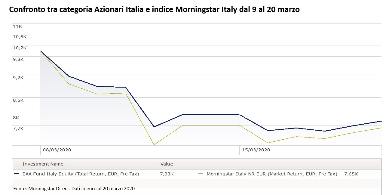 Confronto tra l'indice azionario Italia e i fondi italiani
