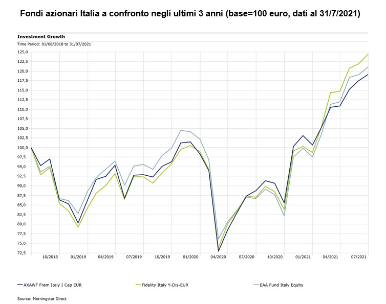 Fondi azionari Italia a confronto negli ultimi tre anni