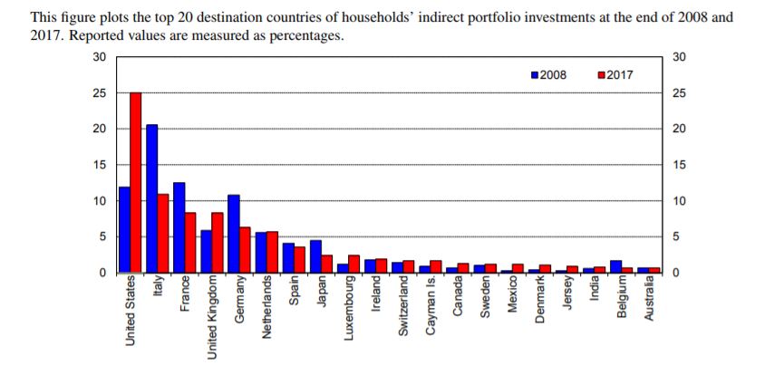 Principali 20 paesi di destinazione degli investimenti in fondi esteri delle famiglie italiane 