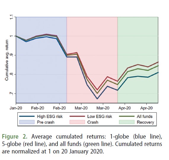 Rendimenti dei fondi azionari globali durante la prima ondata di Coronavirus