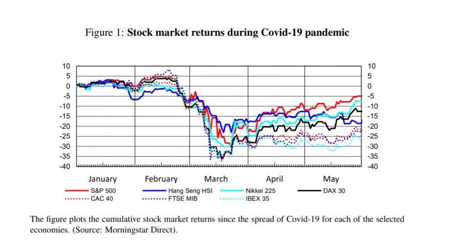I rendimenti dei principali indici di mercato durante la prima fase di pandemia da Covid-19 nel 2020