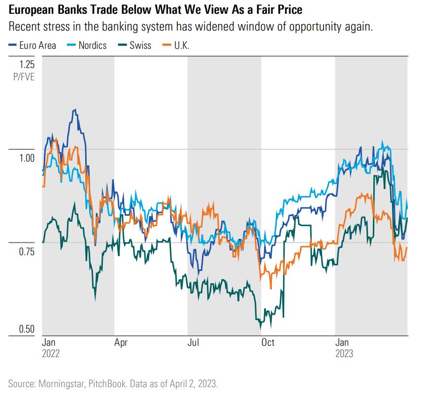 European Bank valuation chart