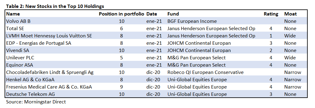 neue Top Holdings der Fondsfavoriten