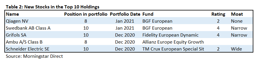 Tabelle neue Growth Aktien in Fonds