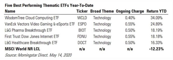 Best Thematic ETFs May2020