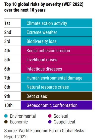 Table of global risks