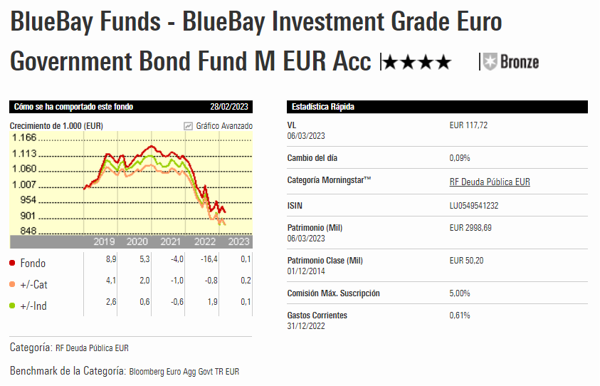 BlueBay Inv Grade Euro Gov Bond