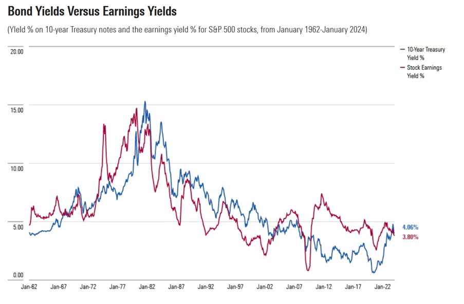 Bond Yields vs Earnings Yield