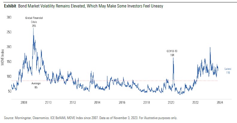 Volatilità del mercato obbligazionario