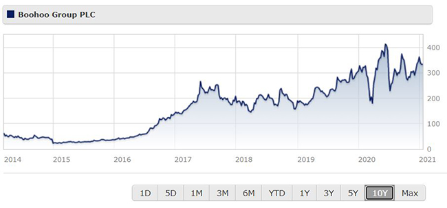 Boohoo share price graph
