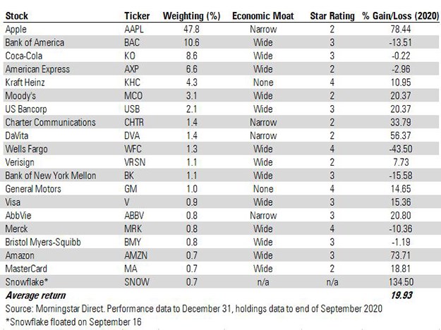 Warren Buffett holdings table