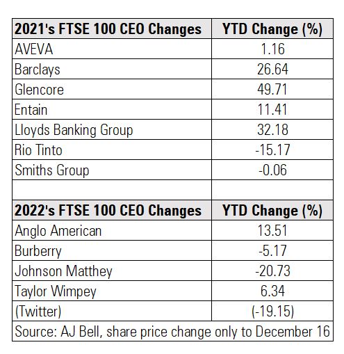 CEO changes table