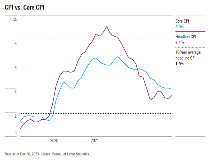 Inflación en USA frente a la inflación subyacente