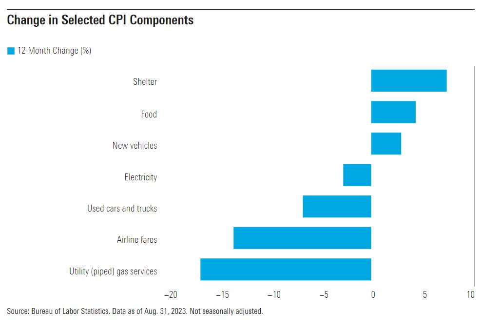 Change in Selected CPI Components