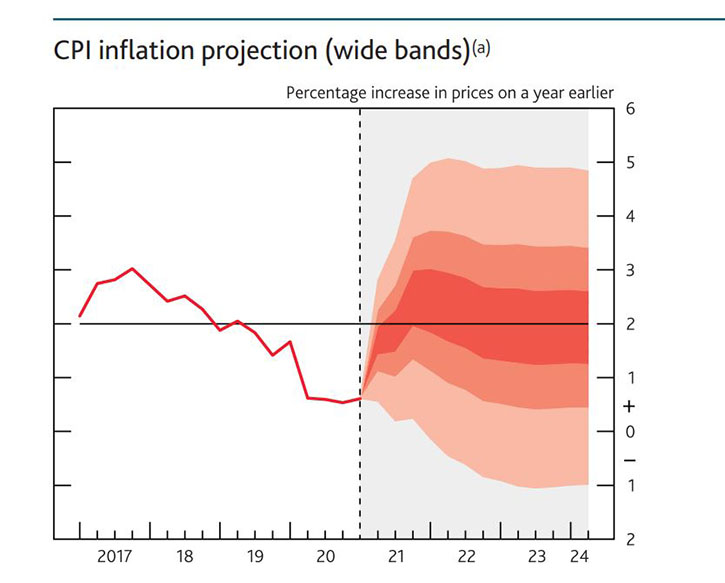 CPI forecast May 2021