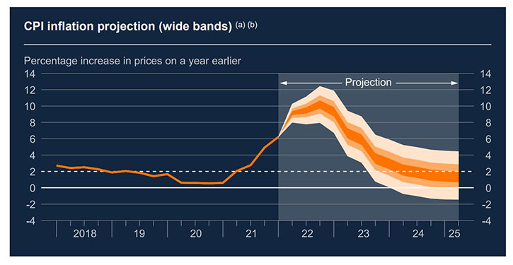 CPI forecast, May 2022