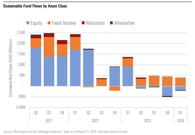 Sustainable fund flows by asset class