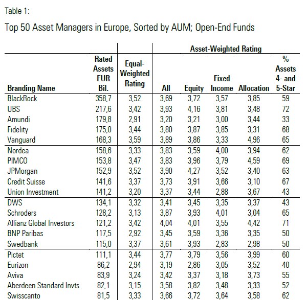 Ranking de las gestoras grandes europeas