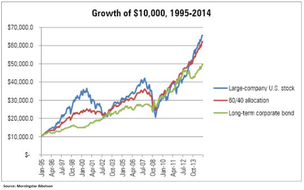 Growth of $10.000, 1995-2014