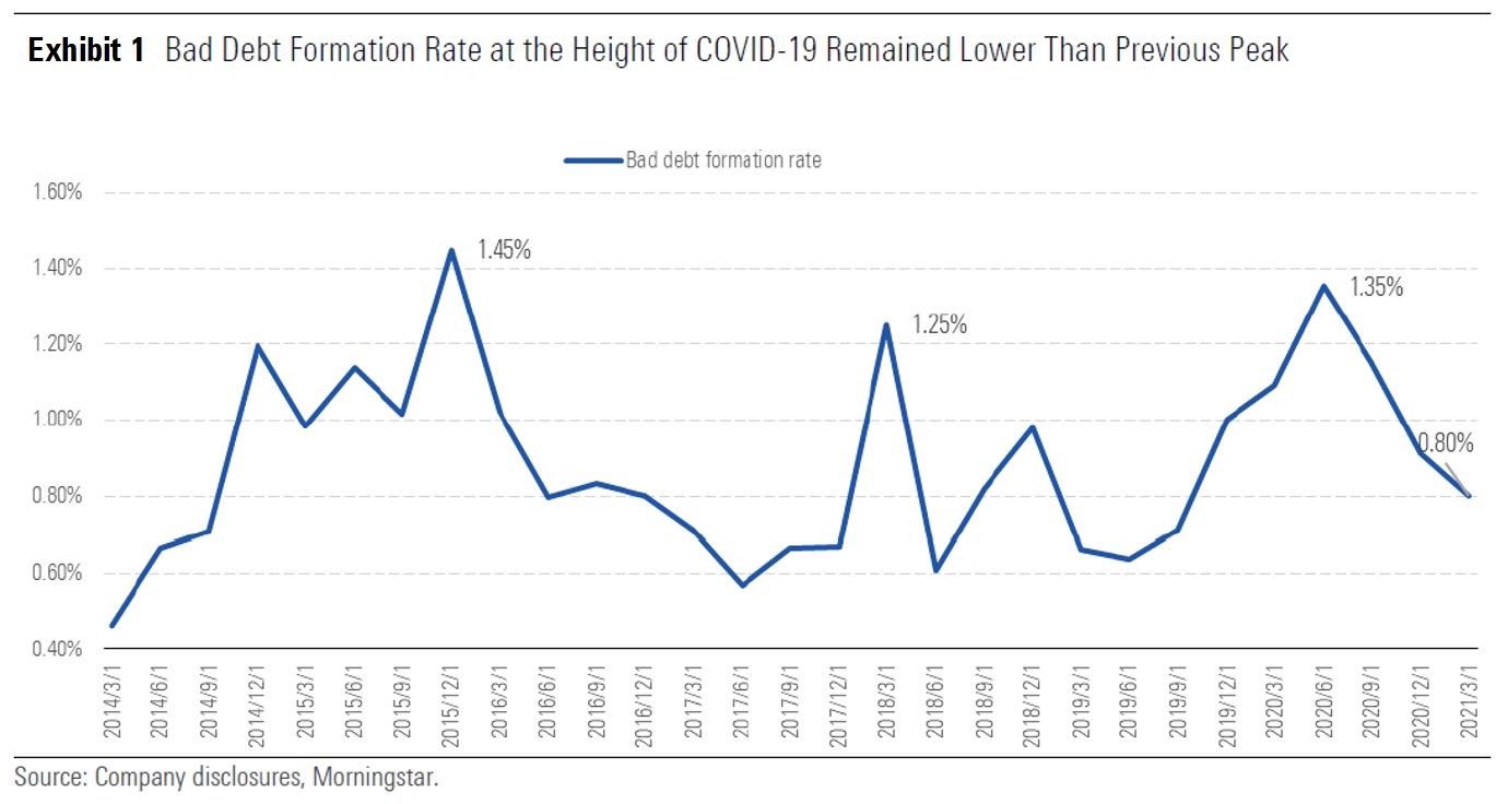 Bad debt formation rate