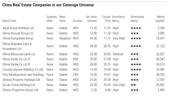 China Realty Coverage in Morningstar