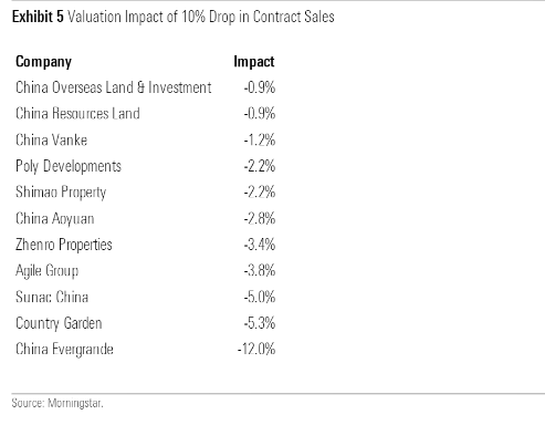 Valuation Impact Chinese Real Estate