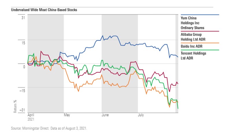 Undervalued Wide Moat China-Based Stocks