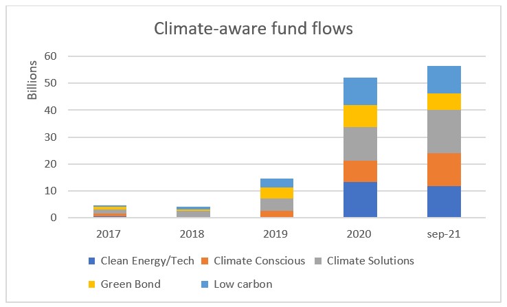 climate funds q3 2021 flows