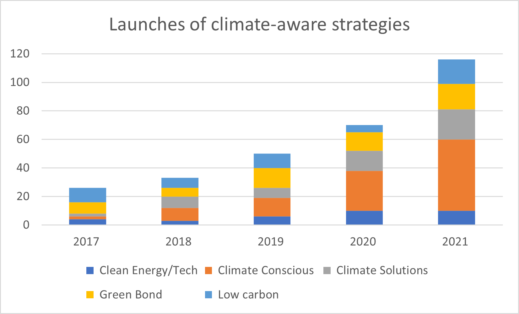 climate funds q3 2021 launches b