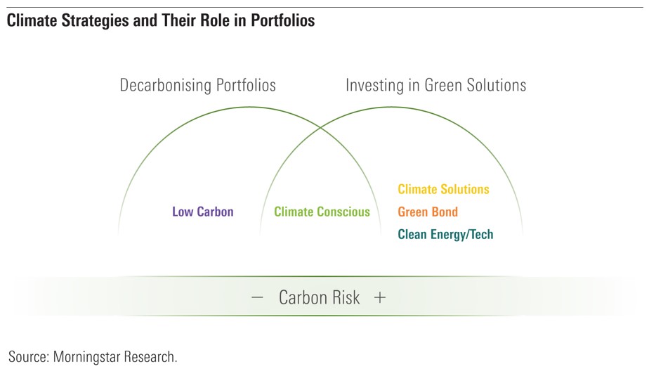 climate funds q3 2021 strategies