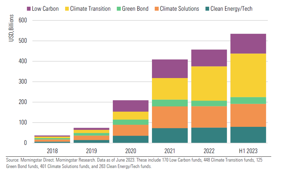 Asset dei fondi climatici per strategia