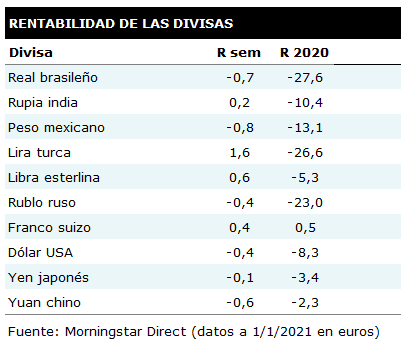 Tabla de rentabilidades semanales de las principales divisas