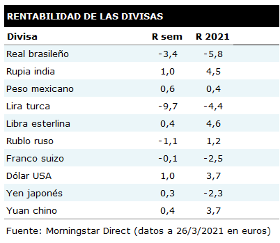 Tabla de rentabilidades semanales de las principales divisas