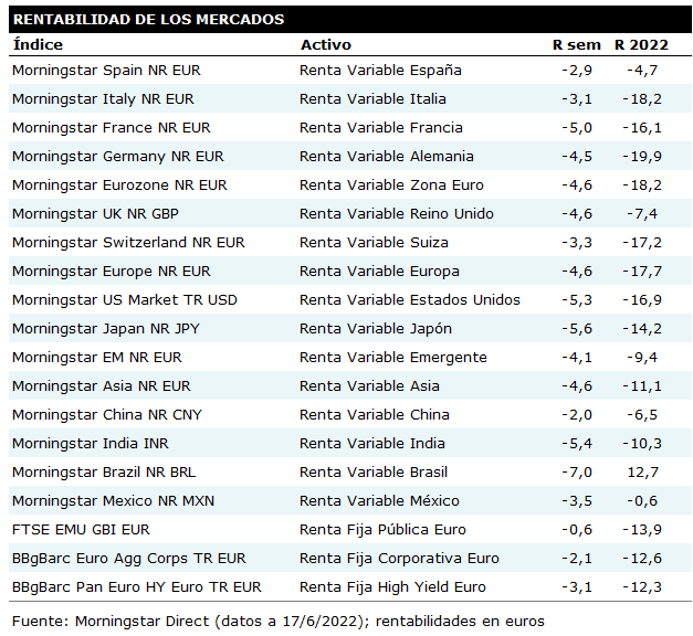 Tabla de rentabilidades semanales de los principales mercados