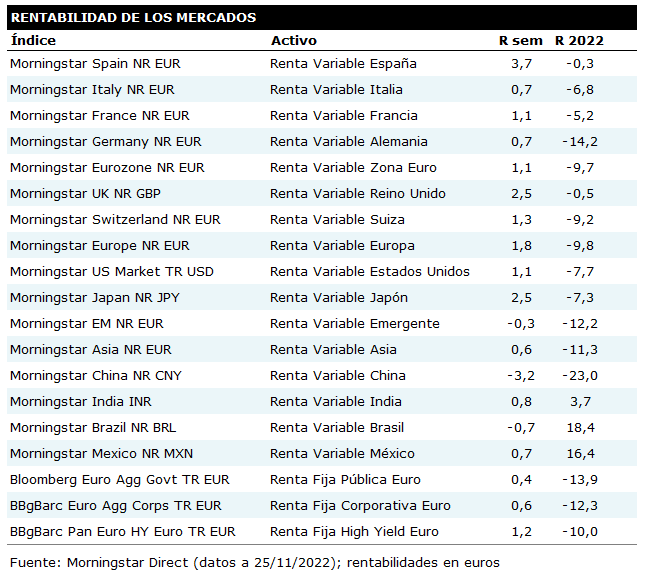 Tabla de rentabilidades semanales de los principales mercados