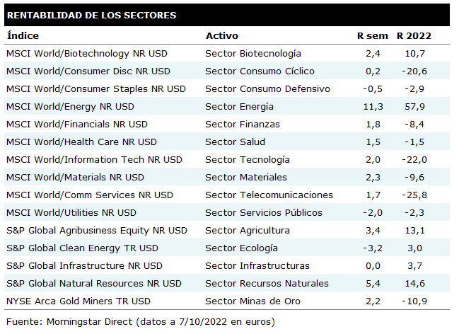 Tabla de rentabilidades semanales de los principales sectores