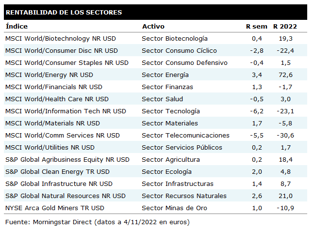 Tabla de rentabilidades semanales de los principales sectores