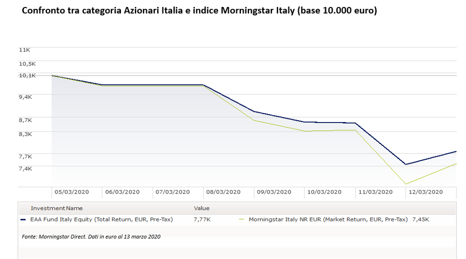 Confronto tra l'indice azionario Italia e i fondi italiani