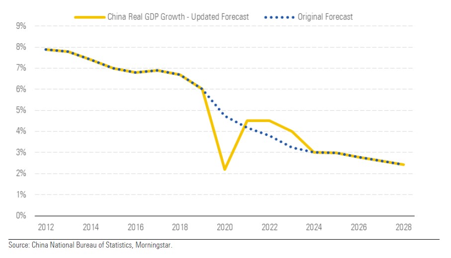 Previsioni Morningstar sulla crescita del Pil cinese prima e dopo l’epidemia