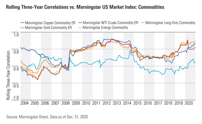 Correlation Commodities