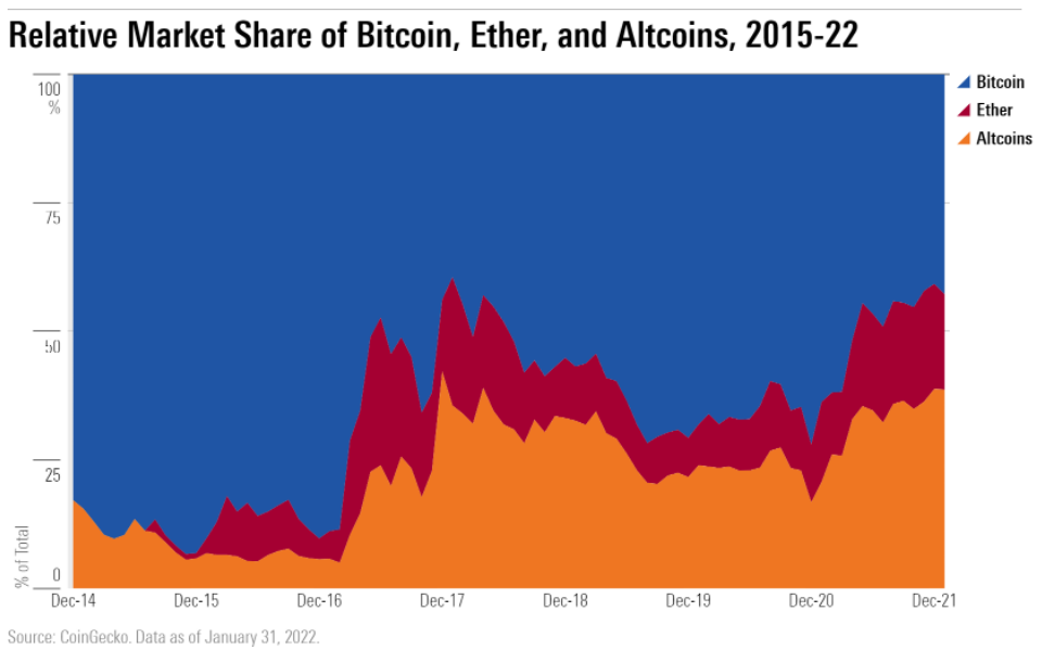 Graf relativ marknadsandel bitcoin