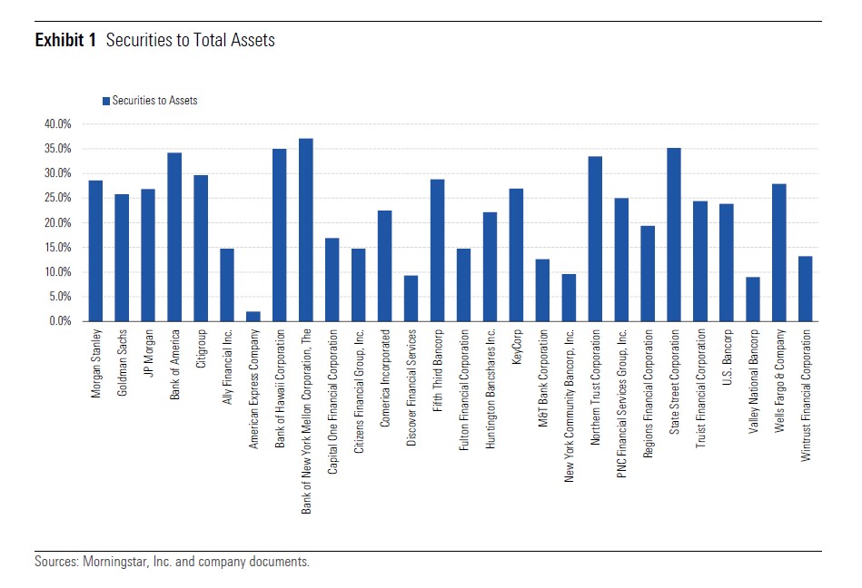 Securities to total assets