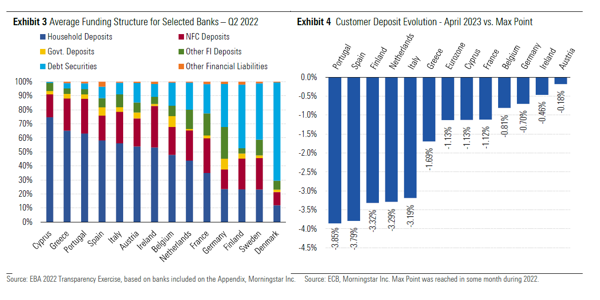 Struttura di finanziamento di un gruppo selezionato di banche europee ed evoluzione dei depositi dei clienti